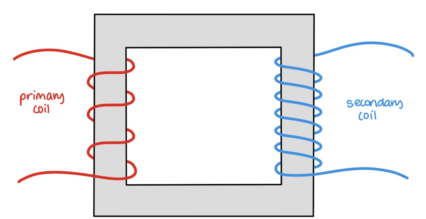 <p>A process where a change in current in one coil induces an emf in a second coil located within the first coil's magnetic field. The induced emf in the second coil is proportional to to the change in current in the first coil. E.g transformer</p>