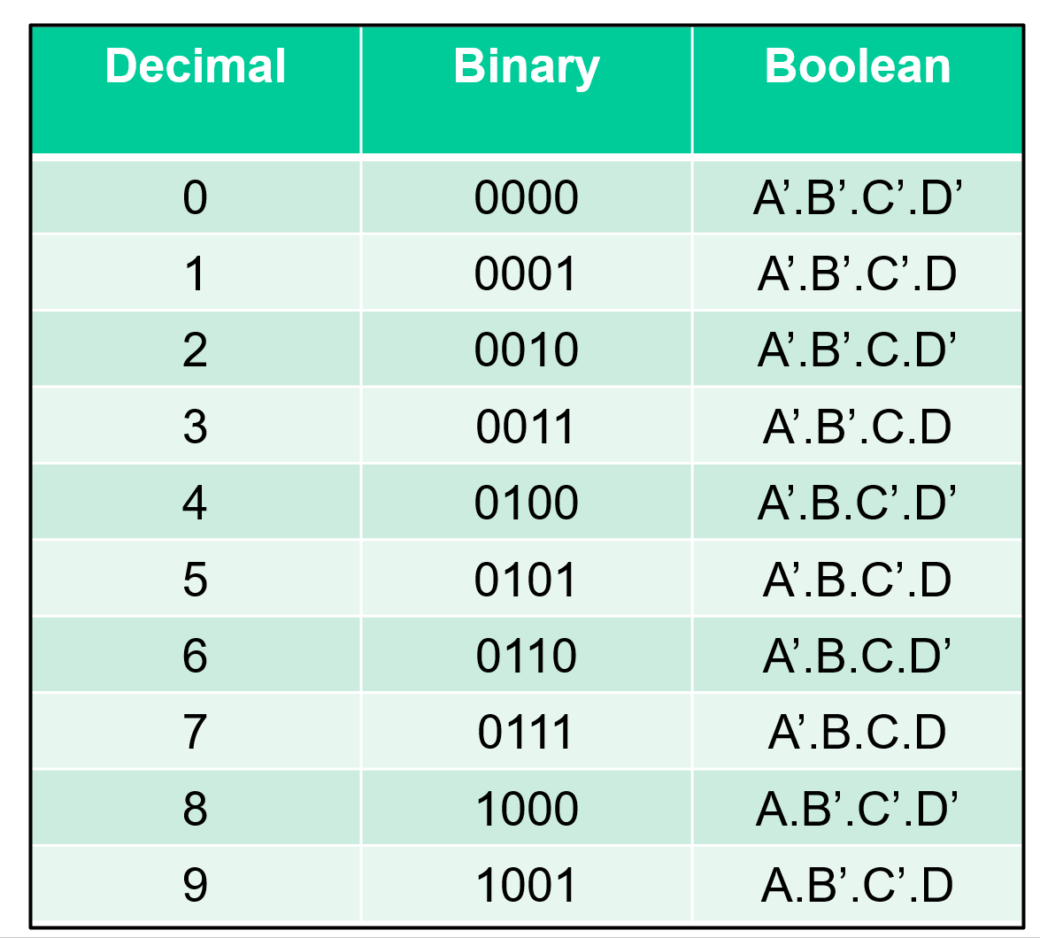 <p>Uses 4 bits to represent one decimal digit</p>