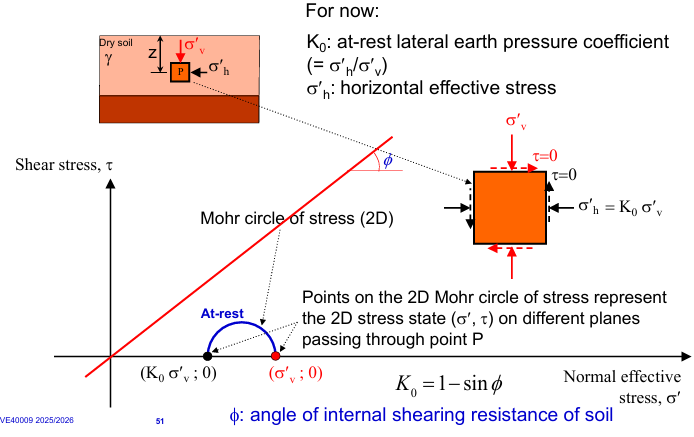 <p>K<sub>0</sub> = at-rest lateral earth pressure coefficient = <span style="background-color: transparent;">σ’<sub>h</sub>/σ’<sub>v</sub></span></p><p><span style="background-color: transparent;">σ’<sub>h</sub> </span>= horizontal effective stress</p><p></p><p>K<sub>0</sub>=1-sin<span style="background-color: transparent;">Φ</span></p><p><span style="background-color: transparent;">Φ = angle of internal shearing resistance of soil</span></p>