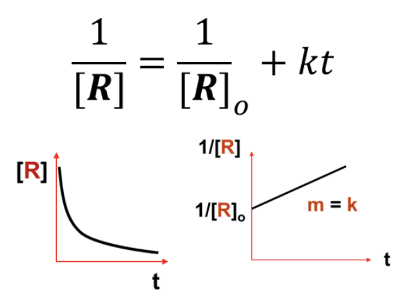 <p>What I<strong>NTEGRATED RATE LAW</strong> does this graph represent?</p>