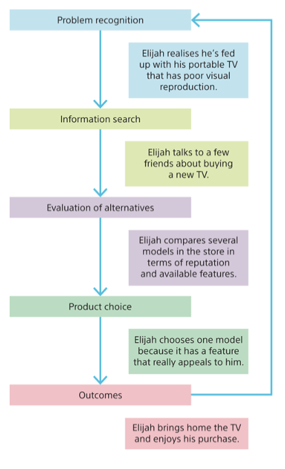 <ul><li><p><span style="background-color: transparent;">1) Problem recognition occurs whenever we see a significant difference between our current state of affairs and some desired or ideal state.</span></p></li><li><p><span style="background-color: transparent;">2) Information search is the process in which the consumer surveys his or her environment for appropriate data to make a reasonable decision. </span></p></li><li><p><span style="background-color: transparent;">3) We call the alternatives a consumer knows about his or her evoked set; and the ones he actually considers his consideration set. The evoked set is composed of those products already in memory (the retrieval set), plus those prominent in the retail environment.</span></p></li><li><p><span style="background-color: transparent;">4) Product Choice: We choose one thing based on 1) Prior experience with the product 2) Information present at the time of purchase 3) Beliefs about the brands that have been created by advertising </span></p></li><li><p><span style="background-color: transparent;">5) Outcomes - Post purchase evaluation closes the loop; it occurs when we experience the product or service we selected and decide whether it meets (or maybe even exceeds) our expectations.</span></p></li></ul><p></p>
