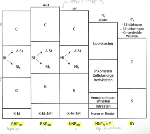 <ul><li><p>bevat BBP, BNP, NNP, NNP<sub>fk</sub> = NY, BY</p></li><li><p>samenvattend schema </p></li></ul><p></p>