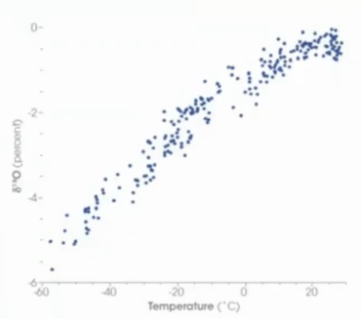 <ul><li><p>The concentration of <sup>18</sup>O in precipitation decreases with temperature.</p></li><li><p>This graph shows the difference in <sup>18</sup>O concentration in annual precipitation compared to the average annual temperature at each site.</p></li><li><p>Ice from the ice cores is formed from precipitation.</p></li><li><p>VSMOW is typically zero.</p></li></ul><p></p>