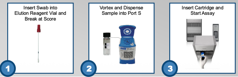 <ul><li><p>Quick TAT: 50 min</p></li><li><p>Easy set up, automated (no highly trained personnel required)</p></li><li><p>Closed system (less contamination)</p></li><li><p>Detects <strong>toxB </strong>gene and internal control</p></li><li><p>High sensitivity (>94%) and specificity (>94%), NPV (98.8)</p></li><li><p>Expensive!</p></li></ul><p></p>