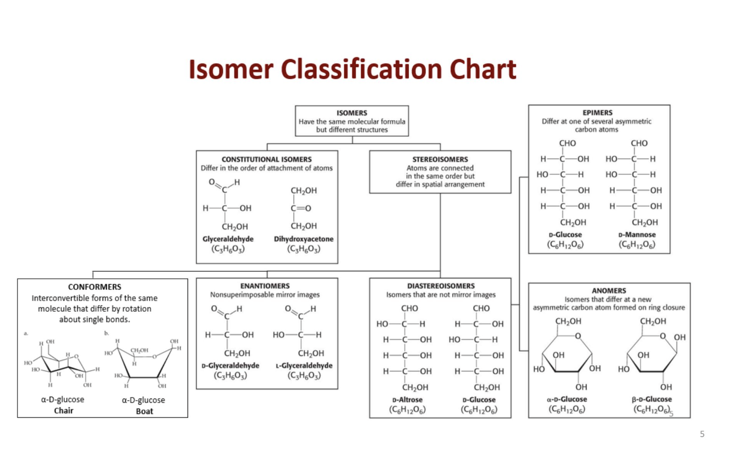 <ol><li><p>constituttional isomers - same formula but different structures</p></li><li><p>sterioisomrs = different in spacial arrangemnt </p><ol><li><p>Enantomers </p><ol><li><p>non souperimposible mirror images (D or l form for carbs)</p></li></ol></li><li><p>Diasterioisomers</p><ol><li><p>Isomers that are not mirror images </p></li></ol></li><li><p>epimers </p><ol><li><p>they differ at one of several asymettric carbon atoms</p></li></ol></li><li><p>Anomers</p><ol><li><p>differe at a new asymetctruc carbon + fixed ring of carbon</p></li></ol></li></ol></li></ol><p></p>