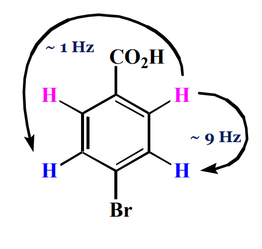 <p>FALSE: if they ARE chemically equivalent but AREN’T equally coupled to neighboring nuclei</p>
