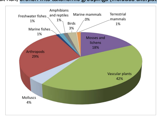 <ul><li><p>broken into taxonomic groupings (includes extirpations)</p></li></ul><p></p>