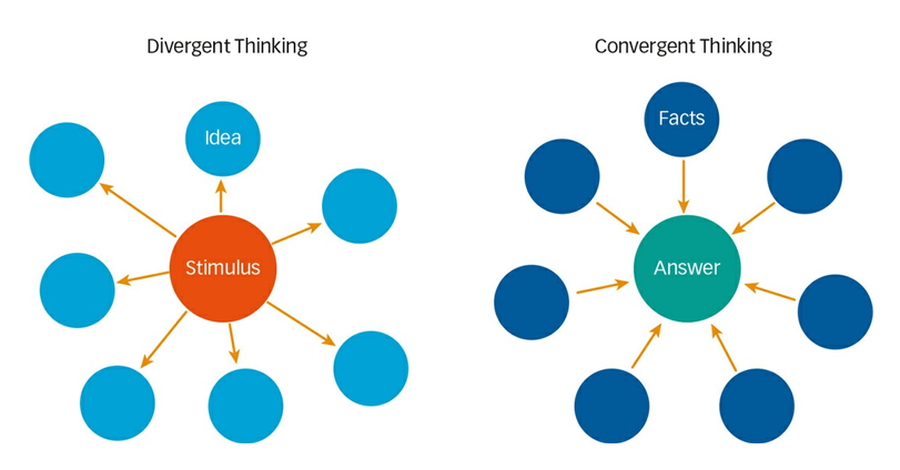 <p>Type of thinking that involves the ability to give one “correct” answer based on previous knowledge </p>
