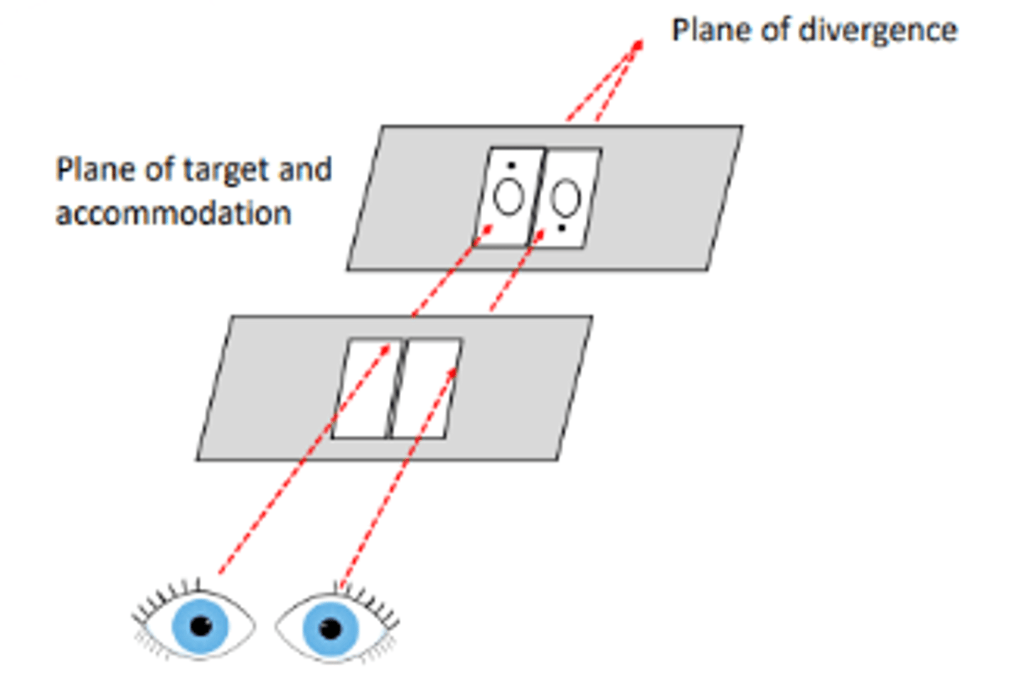 <p>fusion occurring when the plane of vergence is behind the plane of accommodation</p>