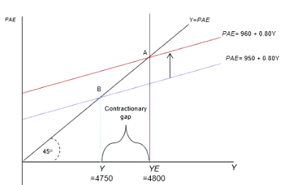 <p>x axis = Y</p><p>y axis = PAE</p><p></p><p>point of intersection is the YE = 4 800 so this is point A</p><p>the lower point is the Y and this is created by exogenous consumption decreasing by 10 so this is now point B</p><p></p><p>The difference is called the contractionery gap</p><p></p><p>Governmnets may increase spending, the increase in spenidng could influence consumers to start spending more through potential transfer payment or more confidnce </p><p></p><p>This increases consumption back from B to A closing the contractionary gap</p><p></p><p>to find the new gdp you do the new exogenous consmption / difference in mpc</p><p></p><p>so in this case it’s the </p><p></p><p>950 / 0.2 = 4 750</p>