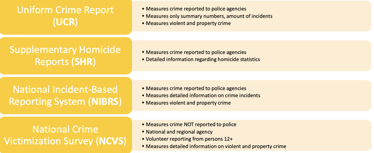 <p>Who Measures Crime? </p><p>1◦ Law Enforcements:</p><p> ◦ Federal Bureau of Investigation </p><p>◦ Police departments and agencies </p><p>◦ Law enforcement and police collecting their own data as they respond to crime </p><p>2◦ National Agencies:</p><p> ◦ National Bureau of Justice Statistics </p><p>◦ National Crime Victimization Survey </p><p>◦ Rather than rely on law enforcements, they independently gather data </p><p>3◦ Third Parties:</p><p> ◦ Independent Researchers </p><p>◦ Collect the data themselves</p><p>How do we measure crime?: Photo</p>