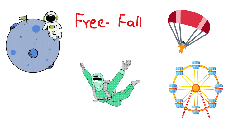 <p>Whenever an object moves only under the influence of the force of gravity alone, it is said to be falling freely.</p>