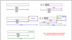 <p>1. Takeoff run available (TORA) is the runway length declared available and suitable for the ground run of an airplane taking off. The TORA is typically the physical length of the</p><p>runway, but it may be shorter than the runway length if necessary to satisfy runway design standards</p><p>2. Takeoff distance available (TODA) is the takeoff run available plus the length of any remaining runway or clearway beyond the far end of the takeoff run available. Note: Pilots will not use TODA for takeoff performance calculations without specific MAJCOM authorization and training</p><p>3. Accelerate-stop distance available (ASDA) is the runway plus stopway length declared available and suitable for the acceleration and deceleration of an airplane aborting a takeoff. The ASDA may be longer than the physical length of the runway when a stopway has been designated available by the airfield operator, or it may be shorter than the physical length of the runway if necessary to use a portion of the runway to satisfy runway design standards</p><p>4. Landing distance available (LDA) is the runway length declared available and suitable for a landing airplane. The LDA may be less than the physical length of the runway or the length of the runway remaining beyond a displaced threshold if necessary to satisfy runway design standards; for example, where the airfield operator uses a portion of the runway to achieve the runway safety area requirements</p>