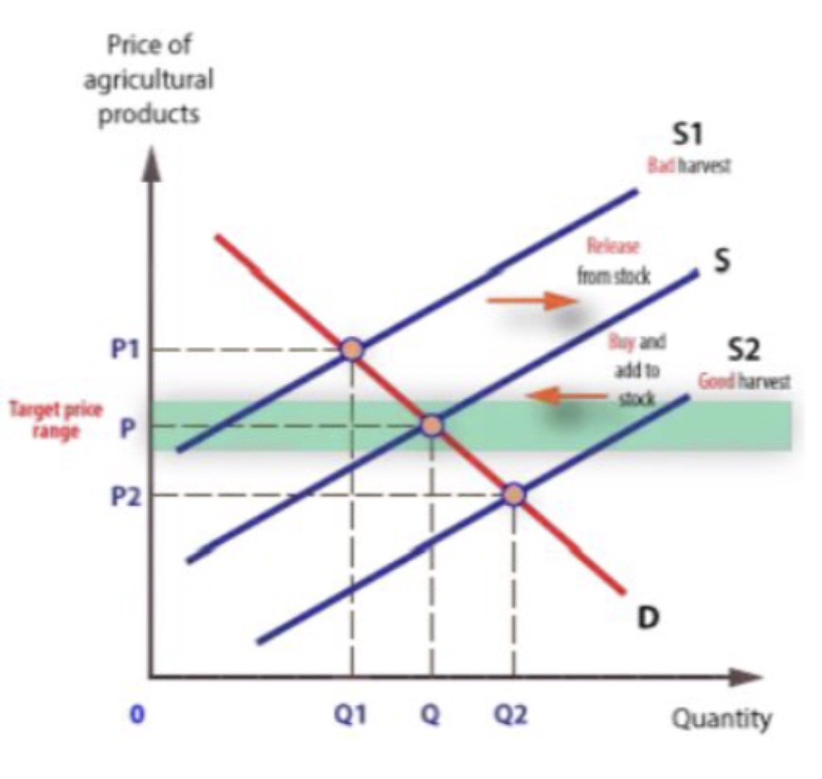 <p></p><ul><li><p><span>If supply decreases from S-S1, this will create a shortage at the initial price P - this will put upward pressure on the price to rise to P1</span></p><ul><li><p><span>The government will then sell stocks (increasing supply on the market) so that price will fall and be stabilised in the target price range</span></p></li></ul></li><li><p><span>If supply increases from S-S2, this will create a surplus at the initial price P - this will put downward pressure on the price to fall to P2</span></p><ul><li><p><span>The government will then buy stocks (decreasing supply on the market) so that price will rise and be stabilised in the target price range</span></p></li></ul></li></ul><p></p>