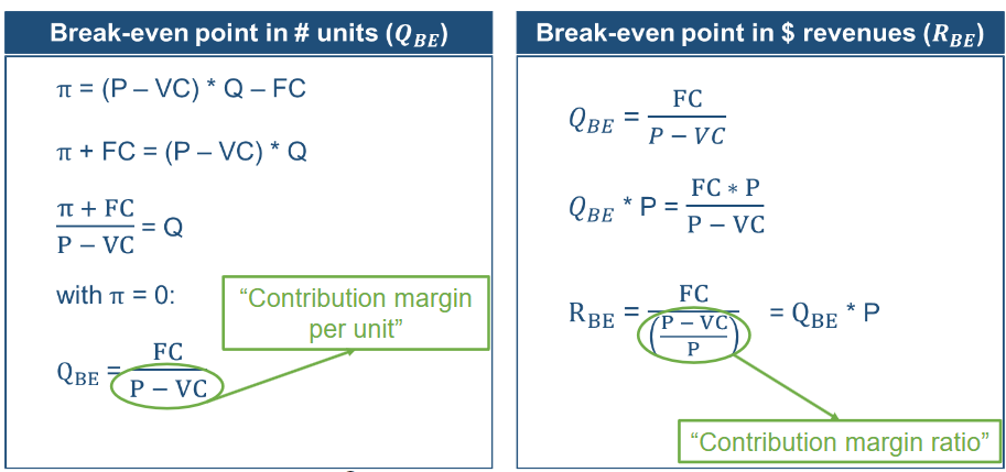 <p>Profit = (Price − Variable Cost) × Quantity − Fixed Costs </p><p>of π = (P − VC) × Q − FC</p>