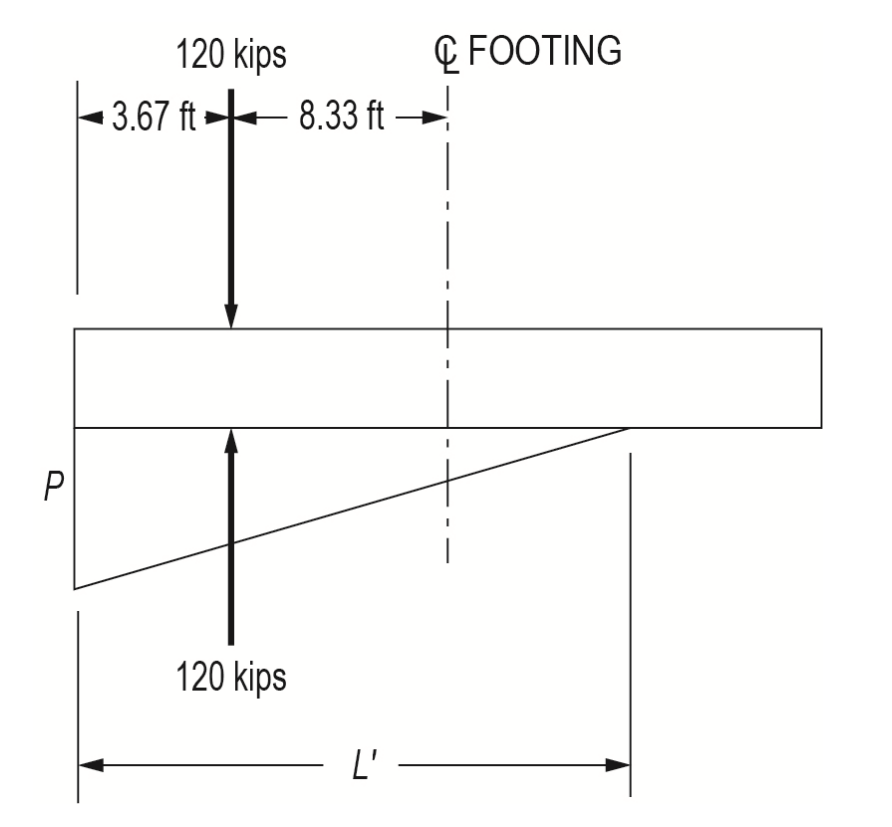 <ul><li><p>Find resultant of all vertical forces and sum of moments about the centerline</p></li><li><p>The eccentricity distance (offset of resultant force from centerline) will be equal to the resultant Moment divided by the resultant Force</p></li><li><p>Run a check to see if eccentric force is within kern (middle 1/6 of footing) where there would be no uplift and entire footing would be engaged</p></li><li><p>Find length of soil’s triangular normal pressure on footing by (entire footing length / 2 - eccentricity distance) * 3</p><ul><li><p>By 3 because soil will replicate applied load, with applied PL acting at 1/3 the length of the triangular pressure from the footing edge</p></li></ul></li><li><p>Find the value of the triangular line load by equating the applied PL = triangular area = 1/2*base*height</p><ul><li><p>Base = pressure’s length</p></li><li><p>Height = value (k/ft) of triangular line load</p></li></ul></li><li><p>Finally find the effective soil normal pressure by dividing the line load by the remaining footing width</p></li></ul><p></p>