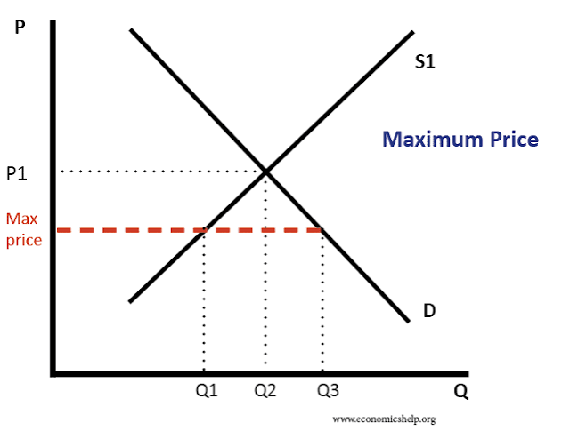 <ul><li><p>if the price is too high and the product/service is unaffordable, govt imposes a maximum price P1</p></li><li><p>price is lower and more is demanded</p></li><li><p>there is now a shortage of Q1-Q2 max prices will create shortages</p></li><li><p>Since price is low, too few resources are allocated to production of goods since suppliers do not gain enough profit from lower prices</p></li></ul><p></p>