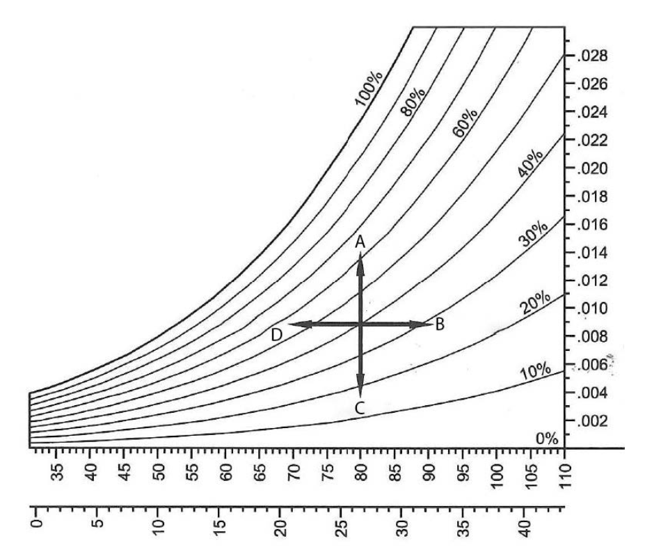 <p><span>Referring to the Psychrometric Chart: Starting from the point at the intersection of the two arrows, what happens if you follow the line toward "D" until it reaches the line marked "100%"?</span></p>