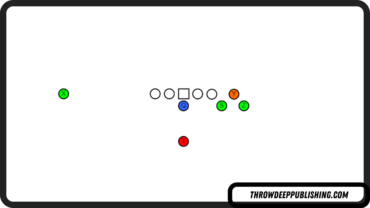 <p><span>The Bunch Formation is another generic term for any formation that features a 3-man alignment of wide receivers like you see below. Coaches refer to this as a bunch and it can create a lot of problems for defenses, especially when a team has several wide receivers that are tough to cover.</span></p><p>What makes the bunch formation especially dangerous for defenses is the ability for the receivers to cross paths just after the snap, and create confusion for the defensive backs.</p><p>Football offenses can use these types of formations to create picks or rubs for a receiver and to get him free against tight man coverage.</p><p>For example, if the Z receiver in the diagram below has a defender assigned to him in man coverage, and the two receivers inside of him get vertical quickly, all he has to do to elude the defender across from him is to release inside and underneath, and suddenly he's got enough open space to get open for a reception.</p><p>This is why the bunch forces defenses to spend time on it in practice, because you need special calls and combination coverages to be able to cover all the different ways a team can run pass routes from this alignment.</p><p>We'll go into greater detail on bunch formation pass plays in another article.</p>