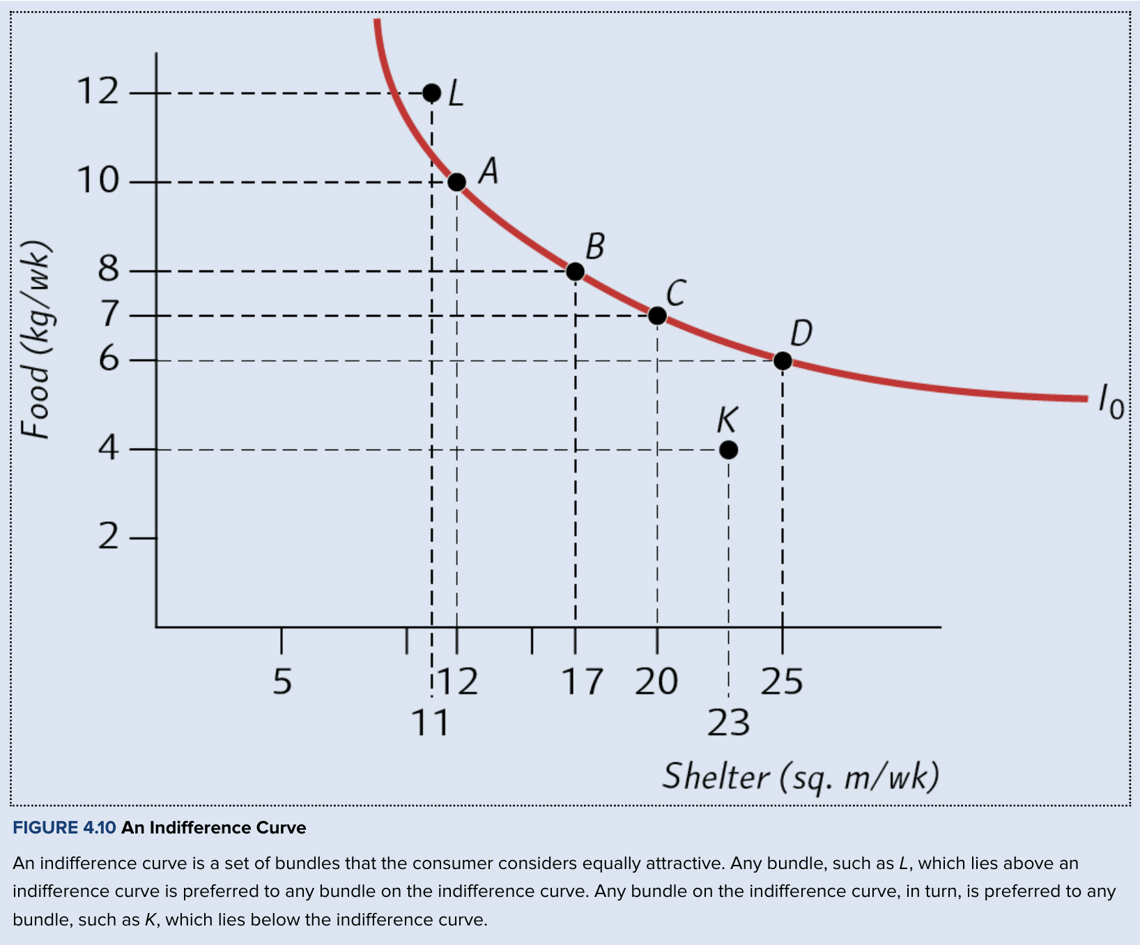 <p>Indifference curve</p>