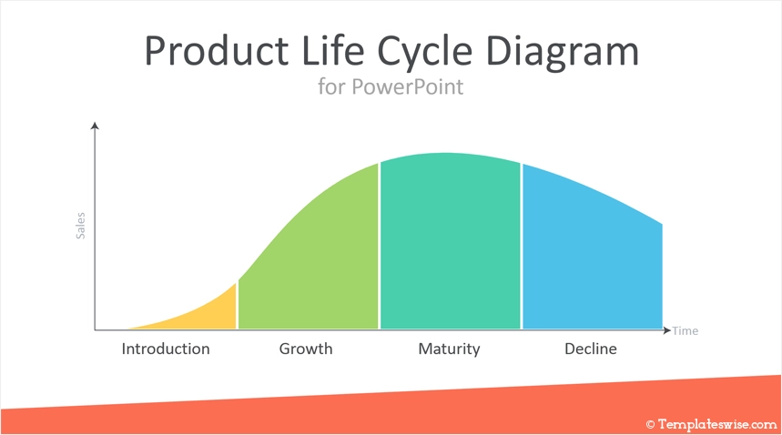 <p>introduction - product launched into market</p><p>growth - sales steadily increase</p><p>maturity - sales reach their peak</p><p>decline - sales drop off</p>
