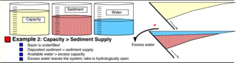 <p>Basin is marginally underfilled with sediment and available water is greater than capacity. Excess water leaves the system and lake is open</p>