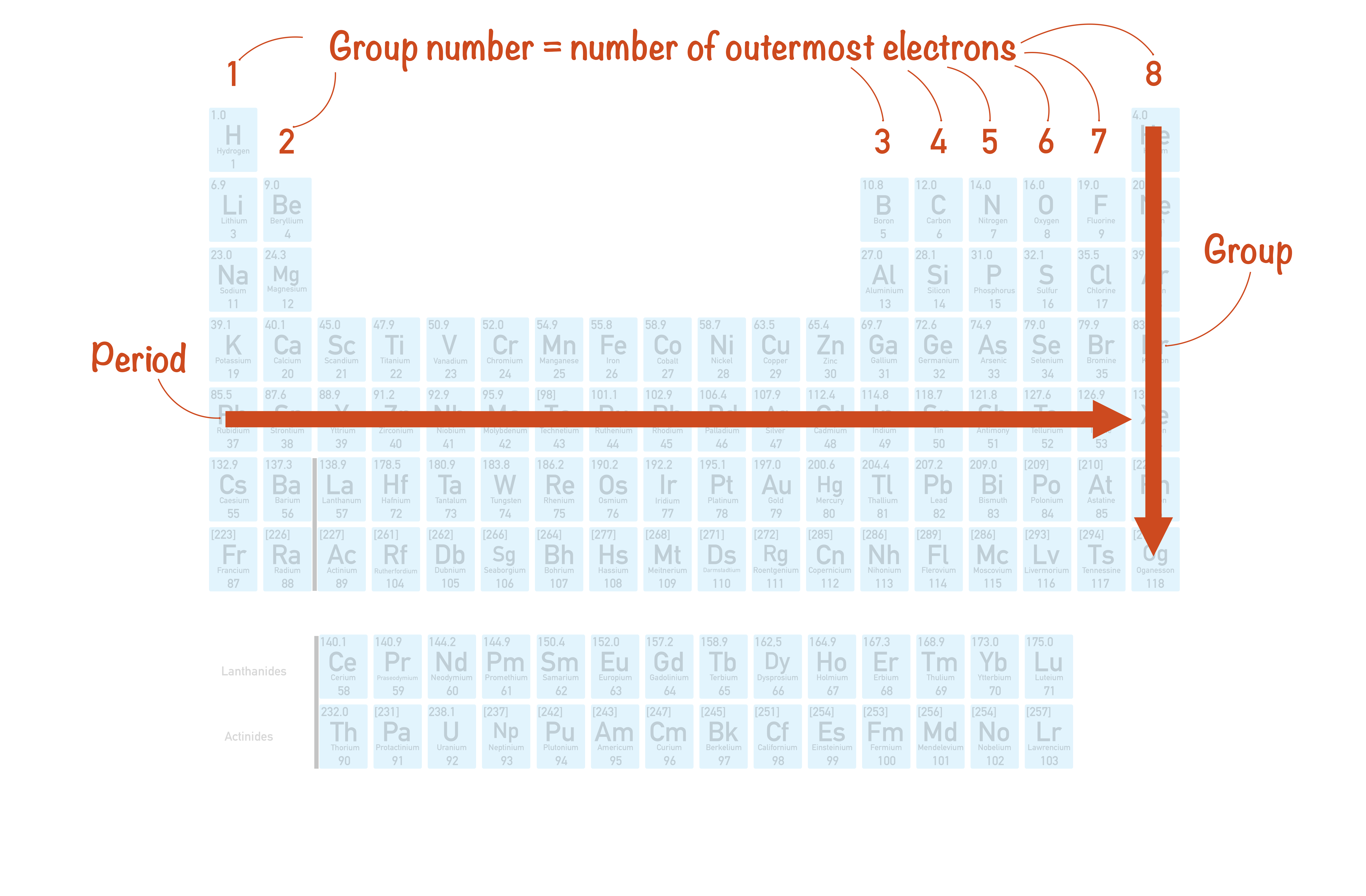 <p>The rows in the periodic table are called <strong>Periods</strong>.</p>