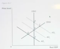 <p>suppose the fed lowers it target for the federal funds rate. Using the basic AD-AS model in the figure above, this situation would be depicted as a movement from </p>