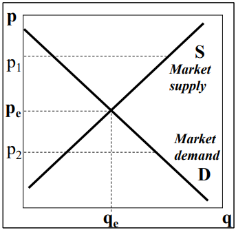 <ul><li><p>Pe = equilibrium price</p></li><li><p>Qe = equilibrium quantity </p></li><li><p>(p > Pe → impossible)</p></li><li><p>(p < Pe → impossible) </p></li></ul><p></p>