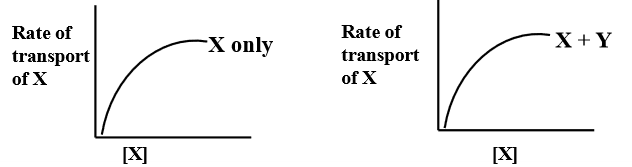 <p>what characteristic of mediated transport is illustrated by the 2nd graph?</p>