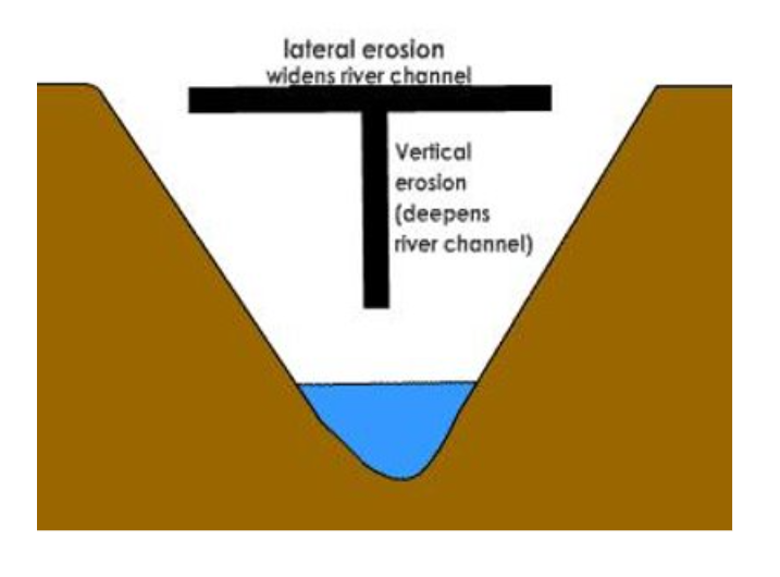 <p>1.v-shaped valleys  </p><ol start="2"><li><p>interlocking spurs</p></li></ol><p></p>