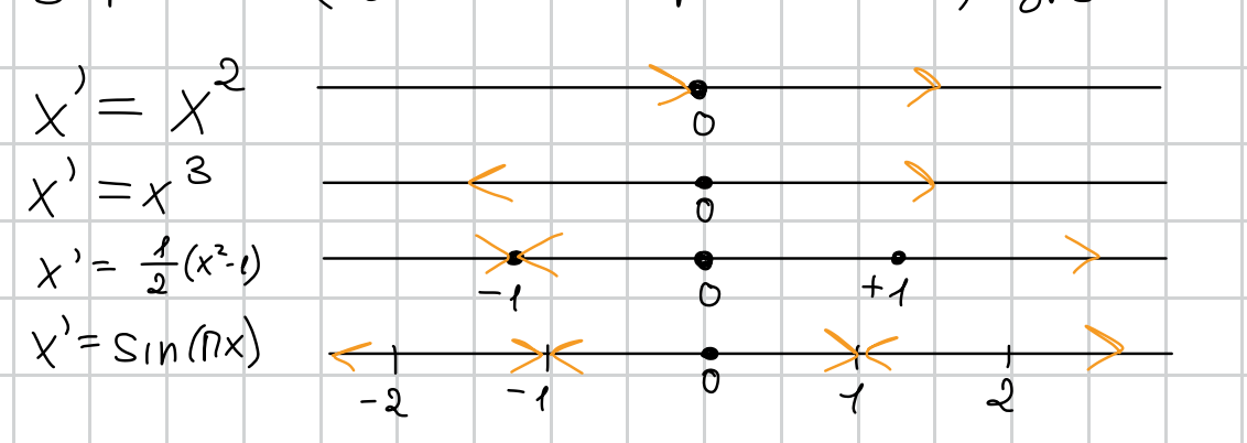 <p>Для моделей первого порядка<br>dx/dt = f(x), x(0) = x0<br>типы фазовых портретов<br>одноточечный<br>интервальный<br>полуоткрытый<br>если f(x) < 0, влево, иначе, вправо </p>