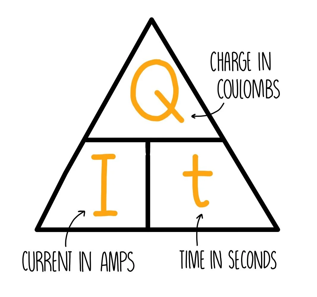 <p>Electrical current I (Amps) = quantity of charge passed a point Q (Coulombs) / time taken t (seconds)</p>