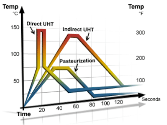 <p><span>The difference between direct UHT and indirect UHT can be summed up by the graph:</span></p><ul><li><p><span>From the 80°C starting point in both cases, <strong>indirect UHT has a slower climb up to the UHT <u>with a longer decline. </u></strong></span></p></li><li><p><span><strong>With direct UHT</strong>, <u>you instantly heat to the UHT to sterilise the product</u> <strong>with a short holding time and then use flash cooling</strong>.</span></p></li><li><p><span>In contrast, heating and cooling in indirect UHT take much longer w<u>ith a higher overall heat load</u> → <strong>higher cost + energy use</strong></span></p></li></ul><p><em>In the case of plant-based drinks:</em></p><ul><li><p><span>Therefore the risk of affecting the colour, taste and impairing the delicate quality of plant-based drinks <strong><u>increases with indirect UHT. </u></strong></span></p></li><li><p><span>Plant-based products are more sensitive to colour change compared to milk, so more heat means more colour change →<strong><mark data-color="green" style="background-color: green; color: inherit;"> thus direct UHT is preferred for preserving plant-based milks while minimizing quality degradation. </mark></strong></span></p></li></ul><p></p>