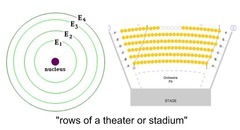 <p>major energy level</p>