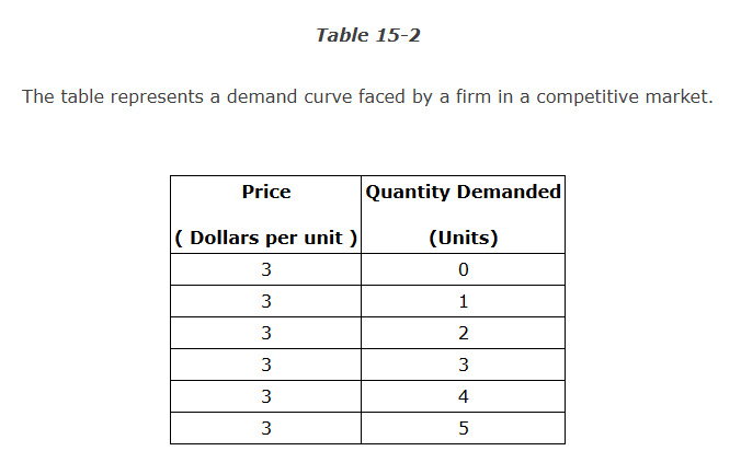 <p>Refer to Table 15-2. For this firm, the average revenue from selling 3 units is</p><p>a. $1.	</p><p>b. $12.	</p><p>c. $3.	</p><p>d. $4.</p>