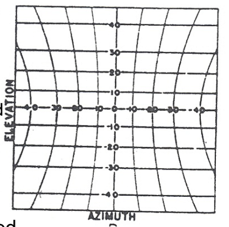 <p>Because the vertical axis moves with the eye, iso-azimuth lines (vertical lines) appear curved on a tangent screen.</p>