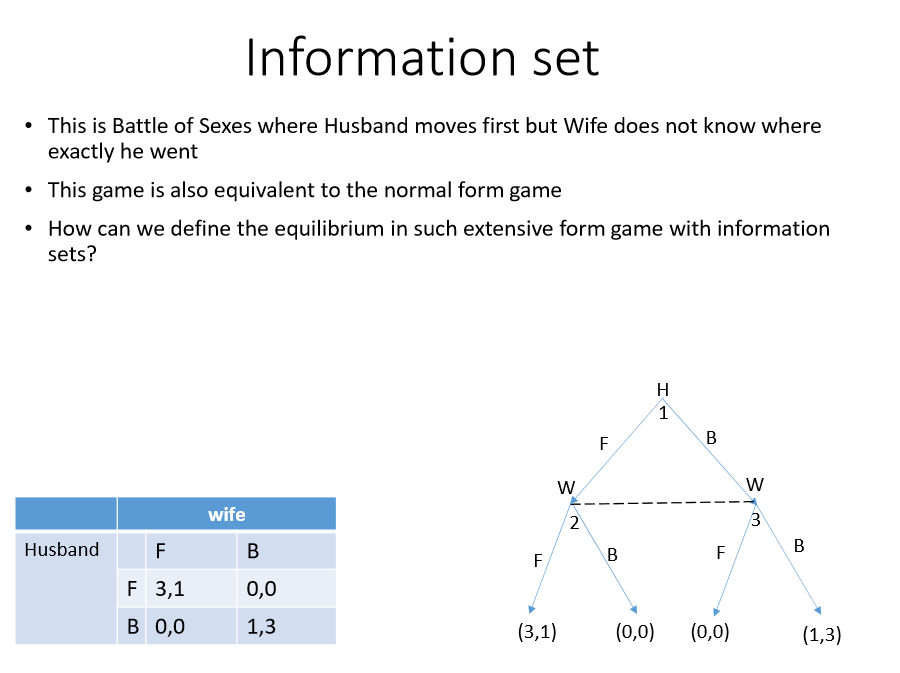 <p>Allow some past moves to be hidden</p><ul><li><p>The extensive form of games is the same except → the 2nd player does know which node he is located</p></li></ul><p></p>