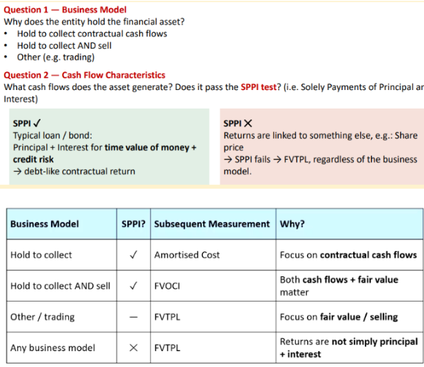 <p>1) ask why does the entity hold the financial asset</p><p>• Hold to collect contractual cash flows</p><p>• Hold to collect AND sell</p><p>• Other (e.g. trading)</p><p>2) Ask what cash flow does the asset generate does it pass SPPI test (solely payments of principal and interest)</p><p>then the subsequent measurment method u use depends on these things</p>