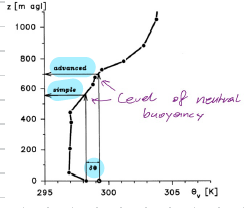 <p>does account for a surface temperature excess delta theta which represents effects of entrainment in the unstable case and of shear-driven mixing in the stable case</p><p>works well for CBL and SBL</p><p>delta theta is scaled on the strength of shear</p>