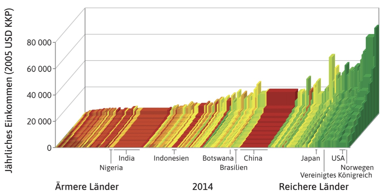 <ul><li><p>Vor 1000 Jahren “flach”</p></li><li><p><strong>Heute:</strong> große Differenzen im Bezug zu Wohlstand (zwischen und innerhalb)</p></li><li><p>Ungleichheiten beider Arten, zunehmen über die Zeit</p></li></ul><p></p>