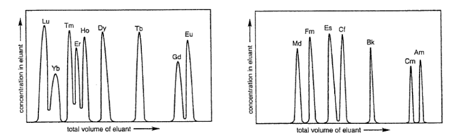 <p>We can separate lanthanides by using a ligand immobilised on a resin.</p><p>An aqueous solution is thrown over the resin to selectively separate the lanthanides.</p>