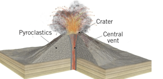 <p>smallest of volcanic peaks</p><p> magma chemistry varies, but basaltic magma</p><p>is most common</p><p> ____-shaped peaks built by unconsolidated</p><p>pyroclastics ejected from volcanic vent</p><p> size of ejected particles determines</p><p>steepness of slope </p><img src="https://assets.knowt.com/user-attachments/9356dbf3-9f07-4da6-8344-abfa8430d018.png" data-width="100%" data-align="center"><p></p>