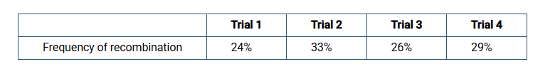 <p><span>Four trials measuring recombination frequency between gene R and gene L were conducted, and the results are shown in Table 1.</span></p><p>The mean map distance between gene R and gene L is closest to which of the following?</p><p>A) 0.28 map units</p><p>B) 28 map units</p><p>C) 0.14 map units</p><p>D) 14 map units</p>