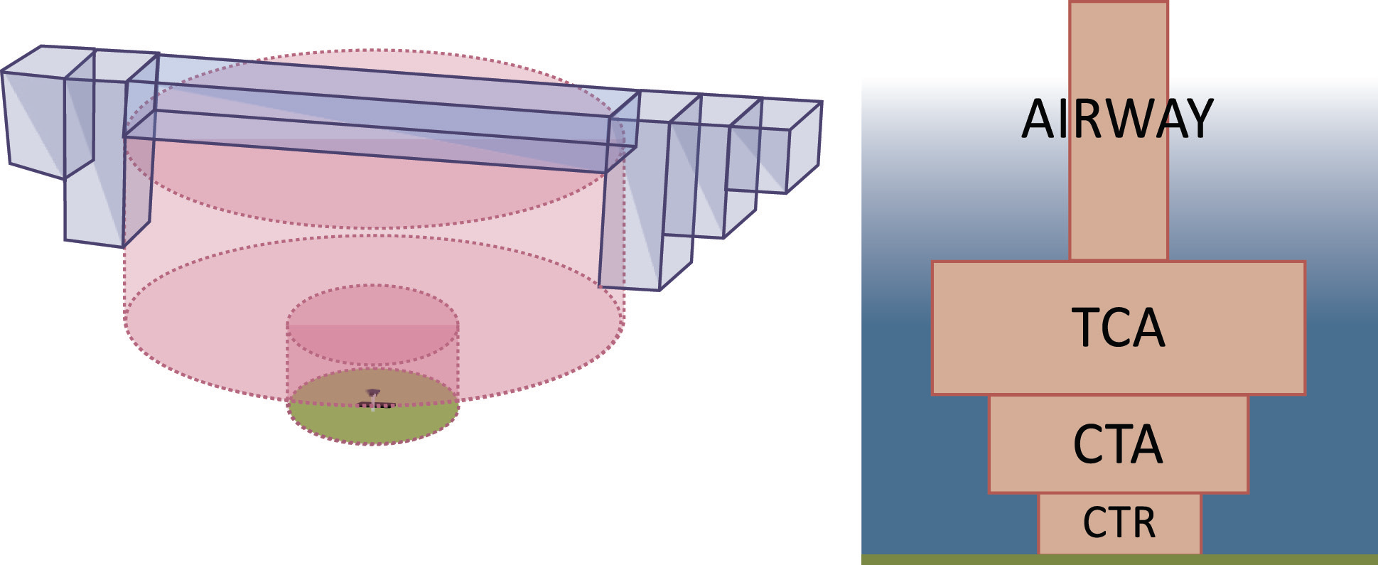 <p><span>Control Area established at the confluence of ATS routes in the vicinity of one or more major aerodromes</span></p>