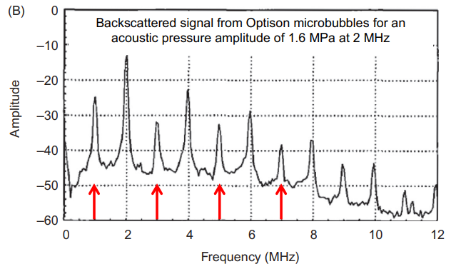 <p>at very large frequencies:</p><ul><li><p>bubble shape may distort instead of bouncing</p></li><li><p>surface oscillations</p></li><li><p>bubble may miss some driving cycles</p></li></ul><p></p><p>leads to the generation of subharmonics → fractions of the fundamental frequency</p><p></p>