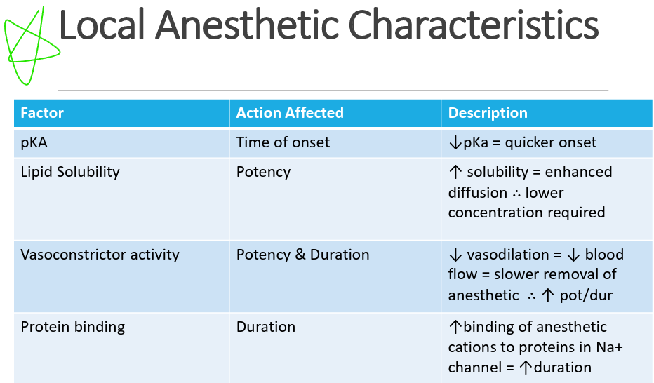 <p>bupivacaine is most lipid soluble so its longest duration</p>