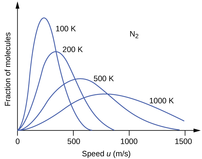 <p>Faster-moving particles have a higher temperature</p><ul><li><p>It may take more energy to get particles to move at the same average kinetic energy</p></li></ul><p></p>