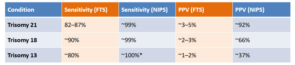 <p>NIPS has improved SENSITIVITY (detection rate amount of screen positive) + PPV (Positive Predictive Value)</p><ul><li><p>NOTE: while NIPS has good Sensitivity + PPV a <strong><em><u>diagnostic test</u></em></strong> is still required as it is still a SCREEN</p></li></ul><p></p>