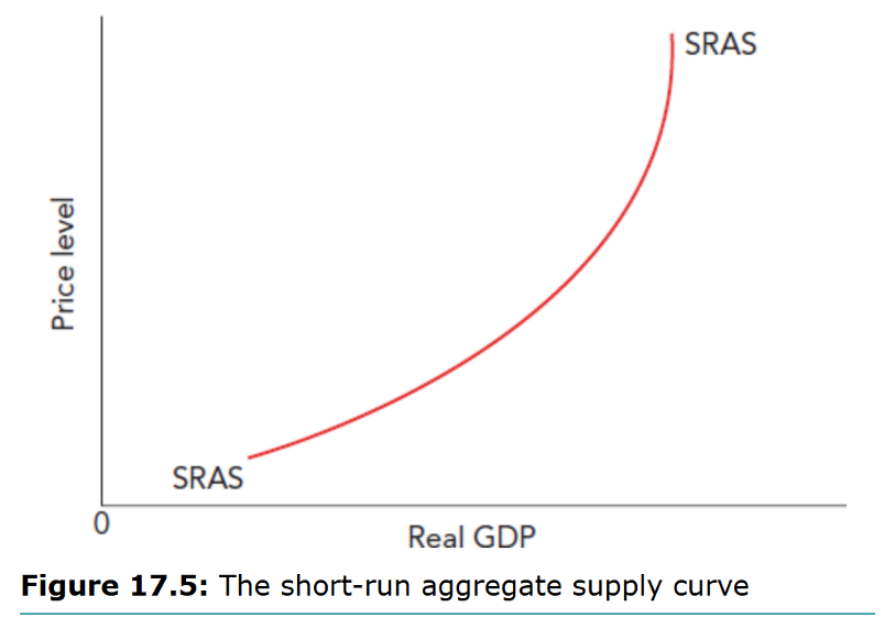 <p>Upward sloping; shows how firms supply more output as the price level rises while some costs are fixed.<br />
&nbsp;- The total output of an economy that will be supplied when there has not been enough time for the prices of factors of production to change</p>